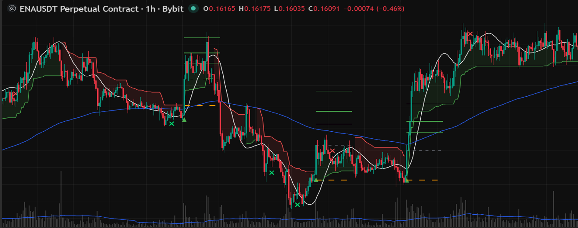 CleanTrail indicator on TradingView: entry triangles, TP/SL, S/R zones, trailing stop